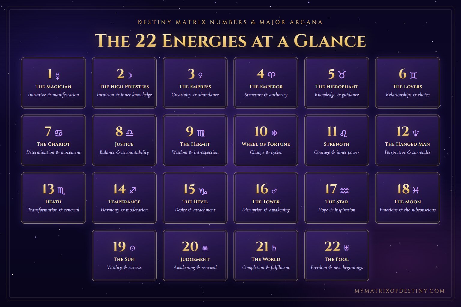 The 22 Destiny Matrix Energies at a Glance Grid of the 22 Destiny Matrix energies showing each number with its Major Arcana card and core theme, from 1 The Magician to 22 The Fool