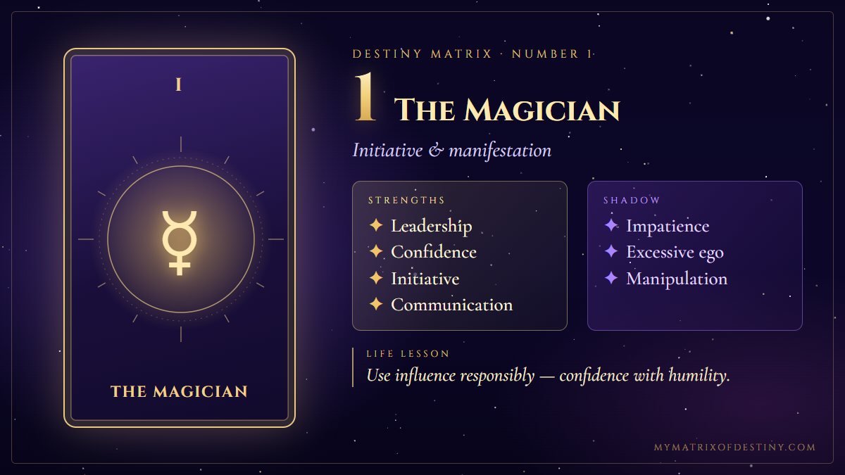 Destiny Matrix Number 1 The Magician Meaning Destiny Matrix number 1, The Magician arcana card showing core themes of initiative, willpower, creativity, communication, independence, with key strengths, shadow expression and life lesson