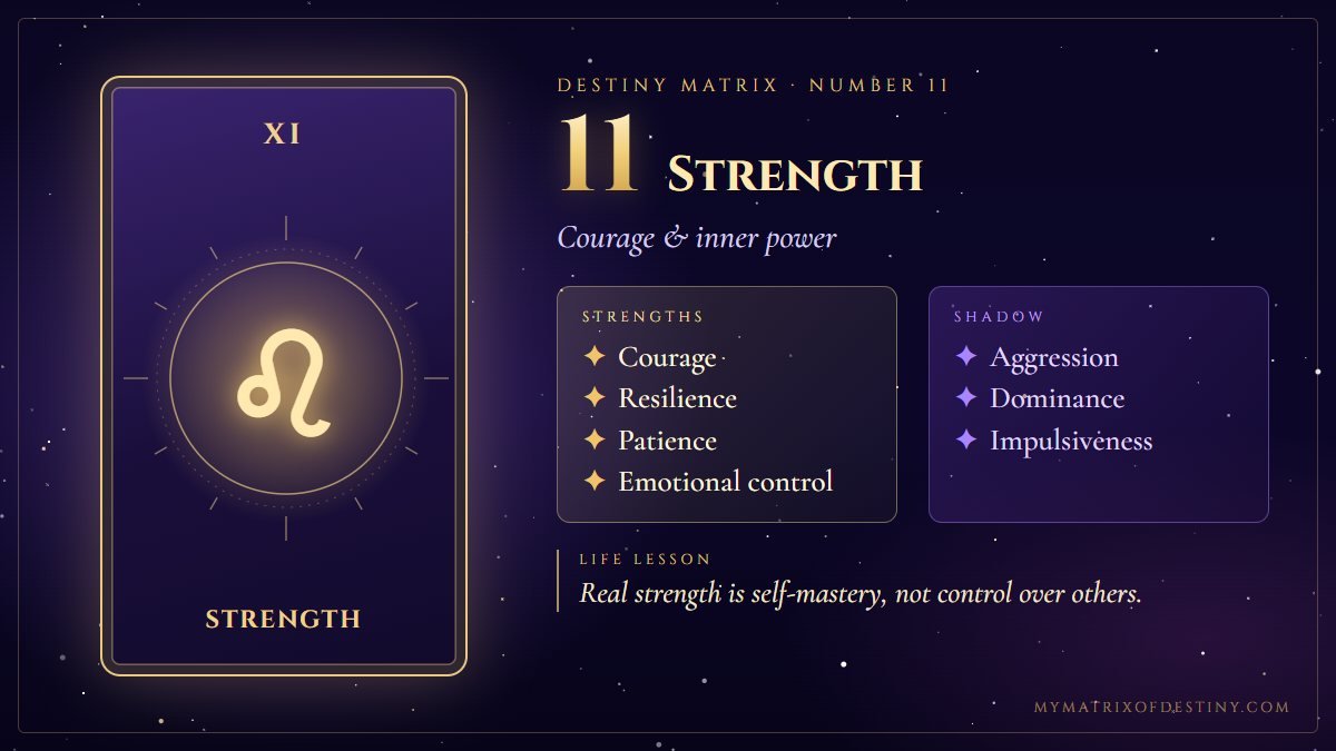 Destiny Matrix Number 11 Strength Meaning Destiny Matrix number 11, Strength arcana card showing core themes of courage, resilience, confidence, patience, self-control, with key strengths, shadow expression and life lesson