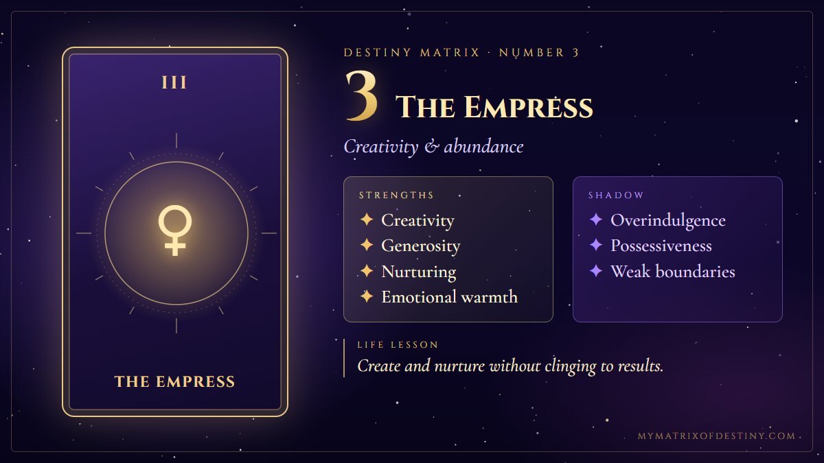 Destiny Matrix Number 3 The Empress Meaning Destiny Matrix number 3, The Empress arcana card showing core themes of creativity, nurturing, growth, beauty, abundance, with key strengths, shadow expression and life lesson