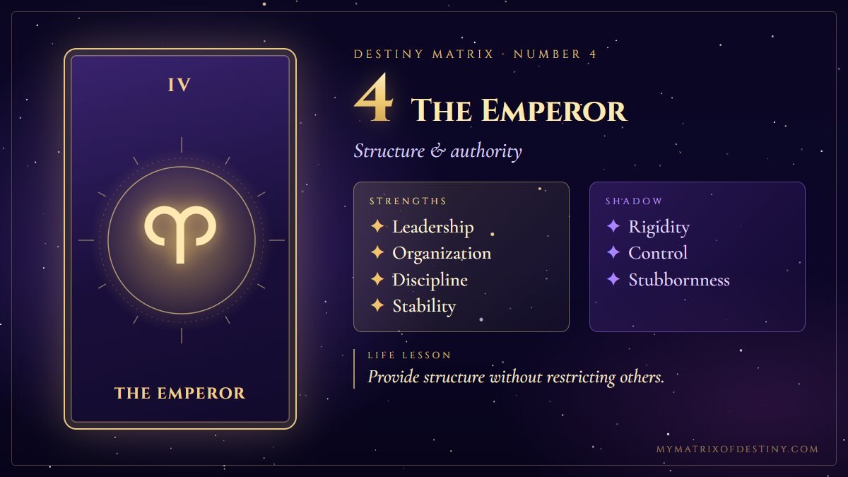 Destiny Matrix Number 4 The Emperor Meaning Destiny Matrix number 4, The Emperor arcana card showing core themes of structure, leadership, discipline, stability, responsibility, with key strengths, shadow expression and life lesson