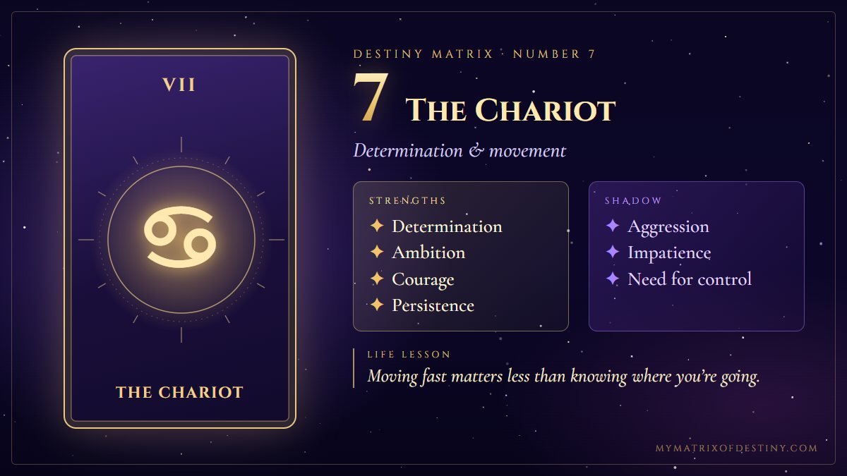 Destiny Matrix Number 7 The Chariot Meaning Destiny Matrix number 7, The Chariot arcana card showing core themes of ambition, determination, movement, achievement, control, with key strengths, shadow expression and life lesson