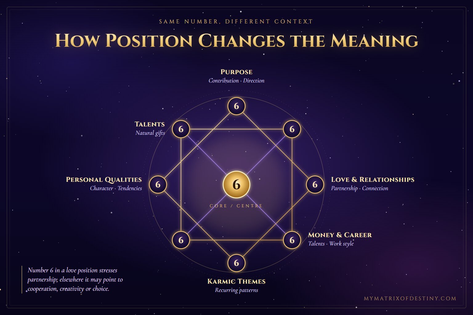 How Position Changes the Meaning of a Destiny Matrix Number Destiny Matrix octagram with the number 6 in every position, labelled Purpose, Love and Relationships, Money and Career, Karmic Themes, Personal Qualities and Talents, showing how position changes meaning