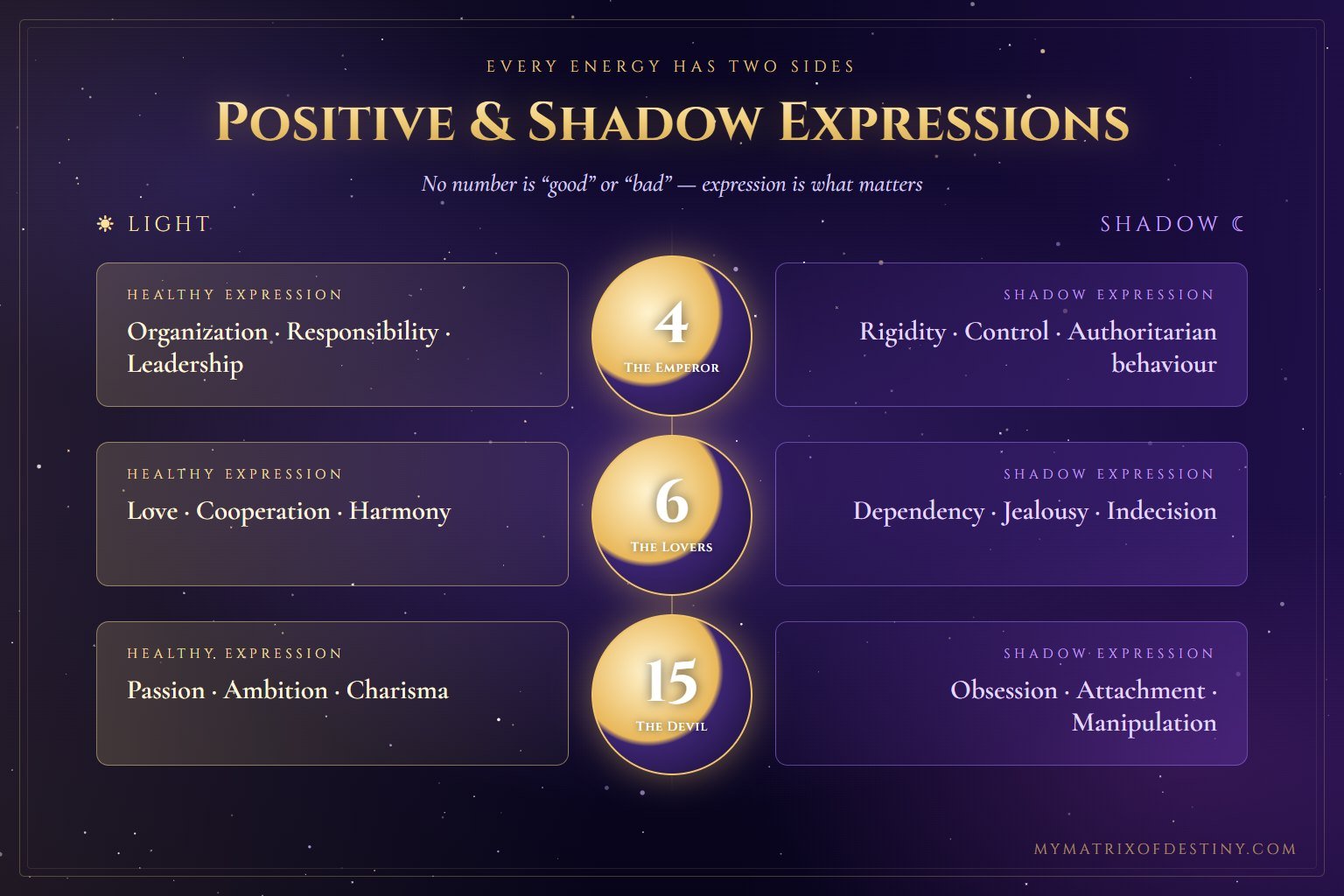 Positive and Shadow Expressions of Destiny Matrix Numbers Split light and shadow panel comparing healthy and shadow expressions of Destiny Matrix numbers 4 The Emperor, 6 The Lovers and 15 The Devil