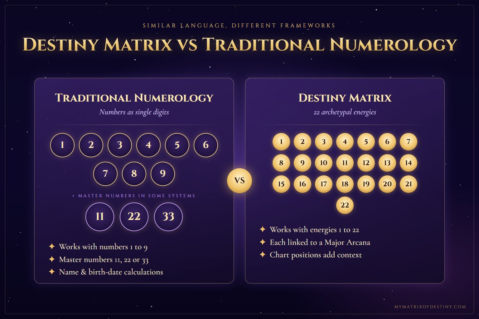 Destiny Matrix vs Traditional Numerology Side-by-side comparison of traditional numerology using numbers 1 to 9 with master numbers 11, 22 and 33, versus the Destiny Matrix using 22 archetypal energies linked to the Major Arcana