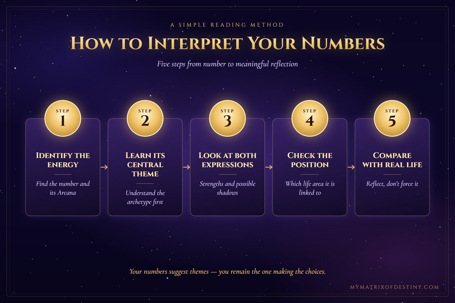 How to Interpret Your Destiny Matrix Numbers in 5 Steps Five-step method for interpreting Destiny Matrix numbers: identify the energy, learn its theme, look at both expressions, check the position, compare with real life
