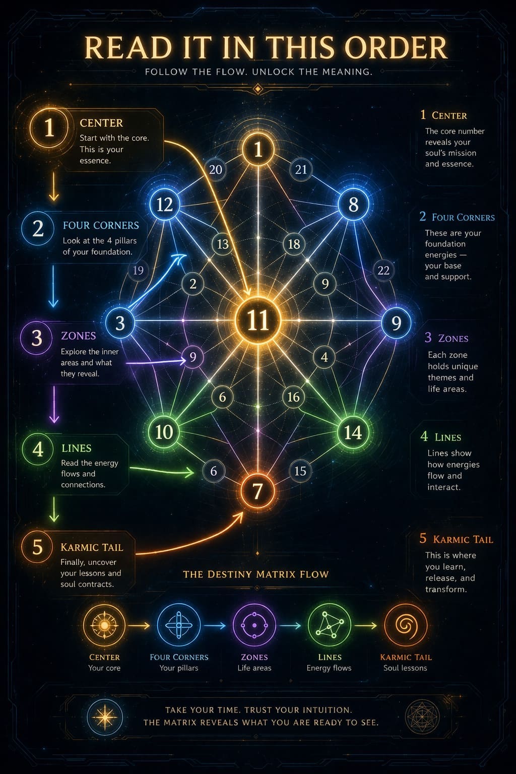 Destiny Matrix Chart Overview Visual Guide Glowing Destiny Matrix chart with 22 arcana arranged in an octagram, showing energy lines and cosmic background for beginners learning the system